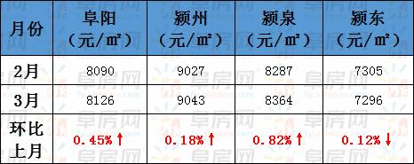 整体均价微涨！阜阳市区235家小区二手房价格
